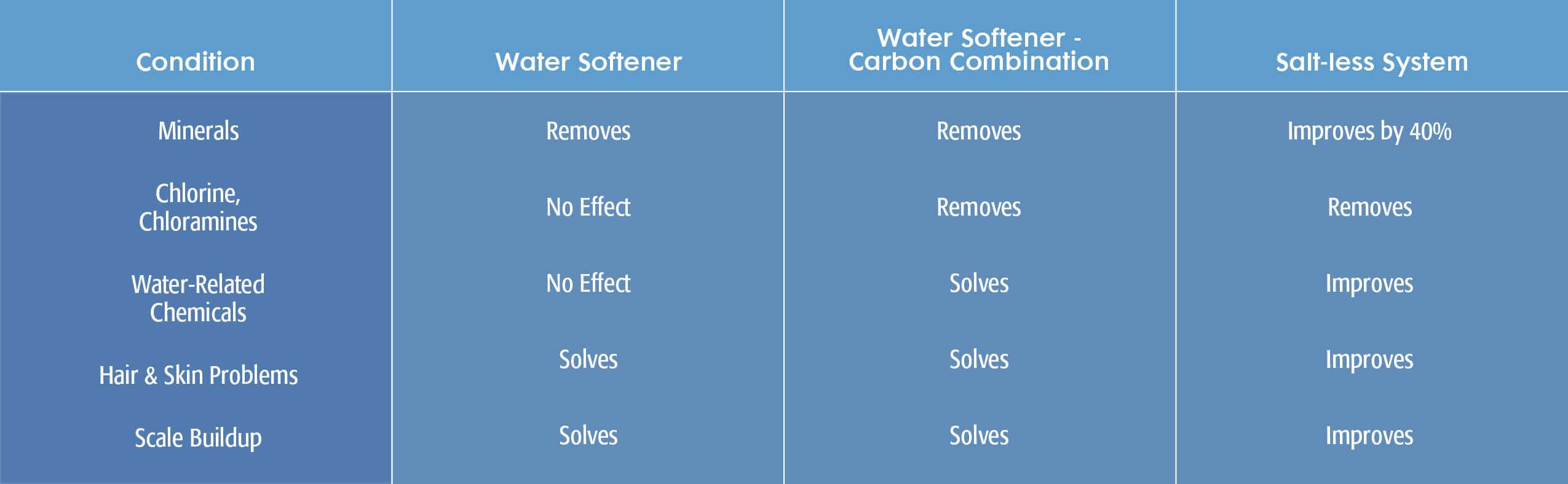 Water Condition Chart